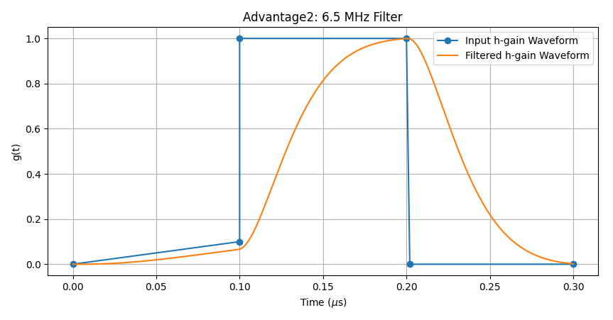 Graph showing a configured linear-bias gain waveform and an approximation of the waveform after the Advantage2 system's 6.5-MHz low-pass filter is applied.